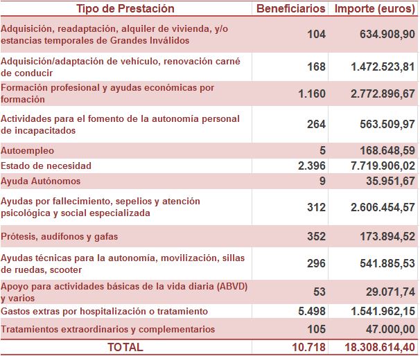 Prestaciones especiales 2016